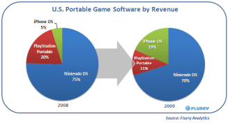 Apple iPhone Slaps Down Sony PSP in US Gaming – Report