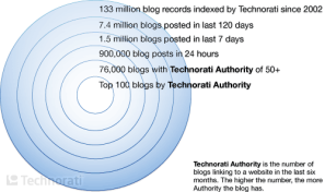 Twitter Didn’t Kill Blogs, It Restored Personality