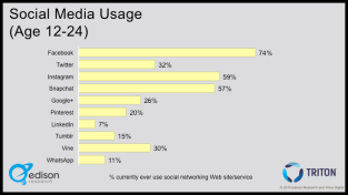 Survey States the Obvious: Social Media Use Has Doubled Since 2008
