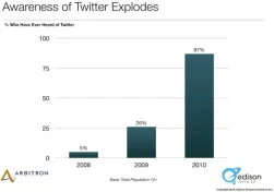 Some Fascinating Stats About Twitter