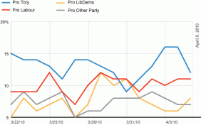 Twitter Used in UK to Predict Political Trends – Death of Phone Polls Far Behind?