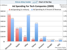 Microsoft Spends 2x More than Apple on Advertising