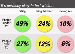 And The Whole World Goes Geek: 10% of People Under 25 Say Yes to Texts During Sex