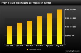 Twenty Billion Tweets Can’t Be Wrong
