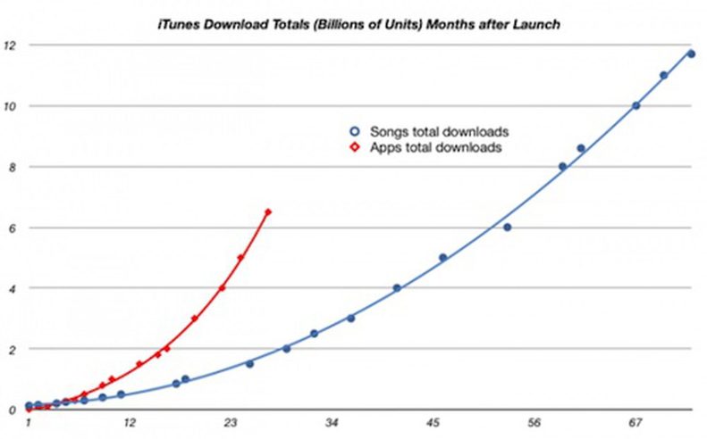 You’re Downloading Entirely Too Many Apps, People