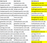 Did Digg Really Spam Itself? Really?