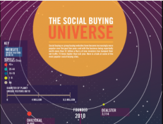 A Time Line of The Social Buying Universe