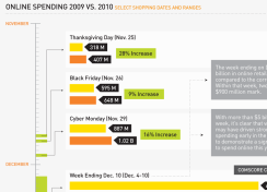 Black Friday was Strong, But Mondays Ruled Shopping on the Web
