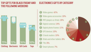 Electronics Inch Closer to Clothing as the Top Christmas Gift