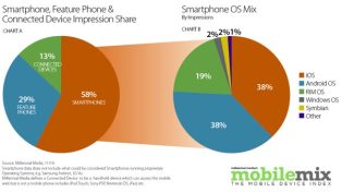 Android Ad Impressions Come to A Screeching Halt