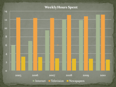 Americans Spent As Much Time On The Internet As They Did On Television In 2010