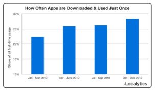 1 out of 4 Apps Are Used Only Once