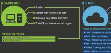 The Cloud Debate: On-Premise or “Out There”?