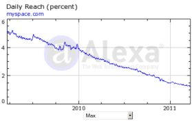 MySpace is Losing Traffic Faster than Anyone Expected