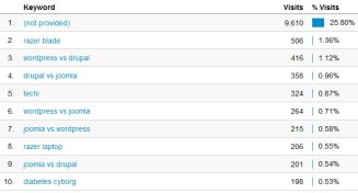 Does Google hate their users? The problems with Google Analytics