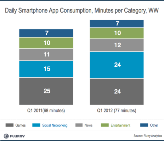 Minutes on Mobile