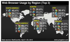 In South America, Chrome rules