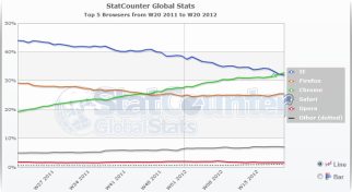 Chrome overtakes IE to become world’s most popular browser
