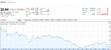 Is Yelp spending too much money?