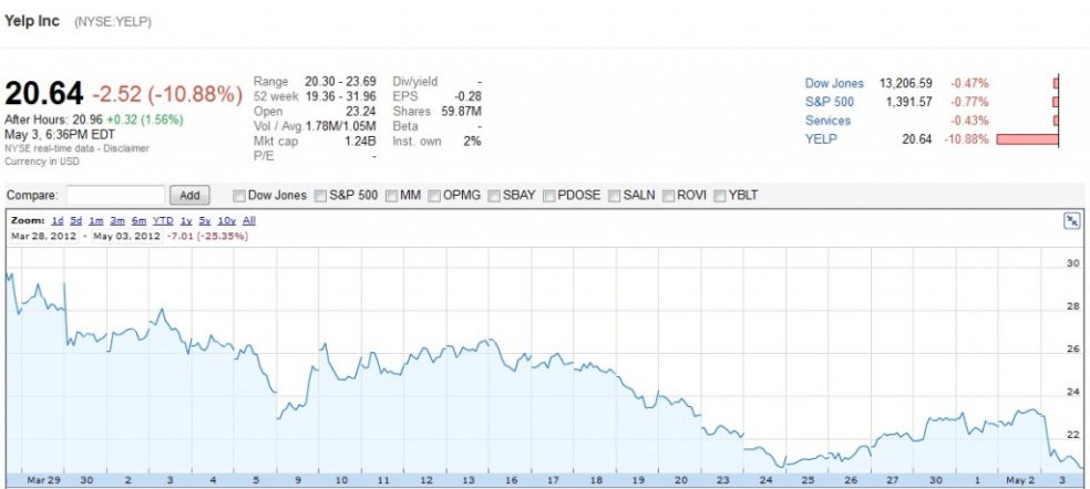 Yelp Stocks