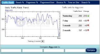Digg traffic tanks after launch of Betaworks V1