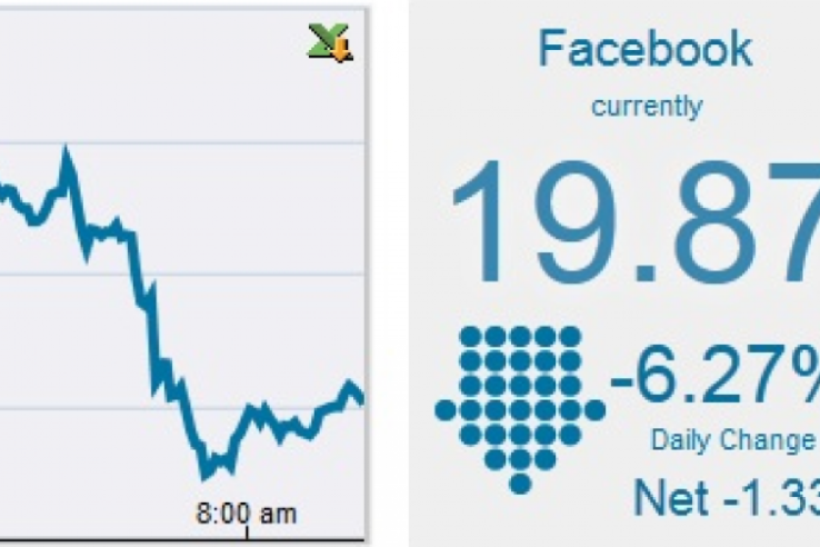 Facebook Stocks