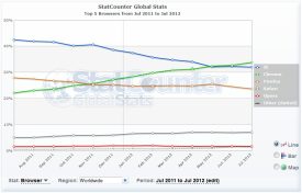 Google Chrome now accounts for over one-third of the worldwide browser market
