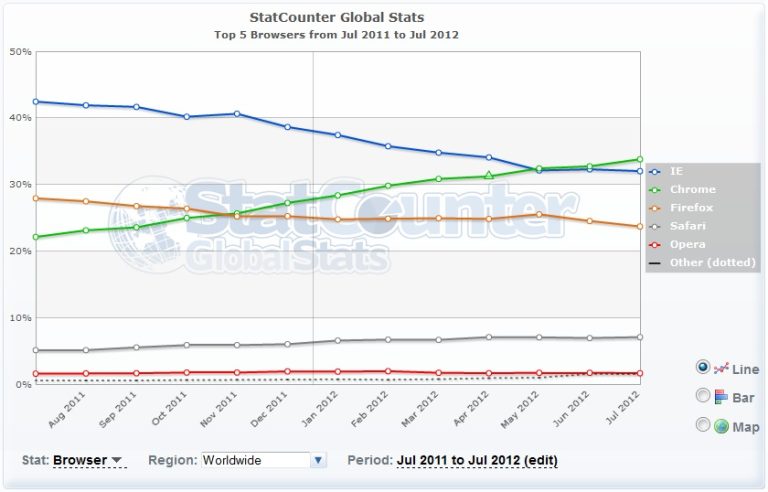 Google Chrome July 2012 Stats