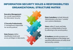 Professional steps to ensure proper information security in organizations
