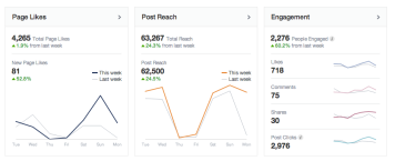 Facebook’s corrected insights may be a red herring for improved exposure for pages