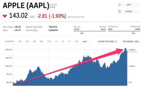 Will Apple stock fall below $400?