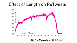 100-115 characters: the sweet spot for getting retweets