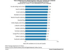 Facebook is not failing marketers. Marketers are failing to understand Facebook.