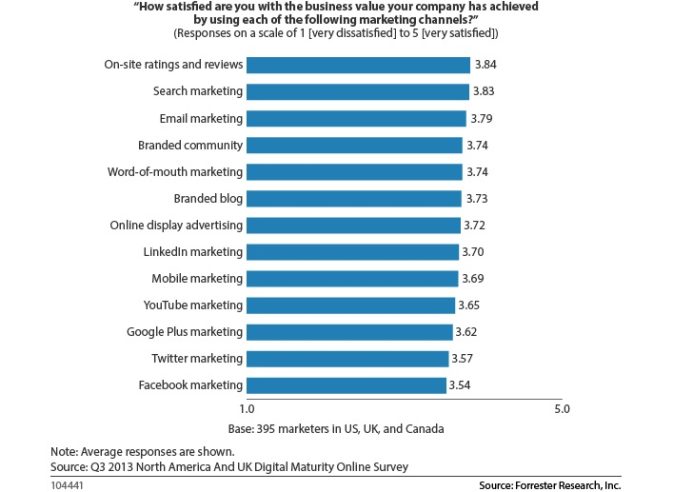 Facebook Failing Marketers